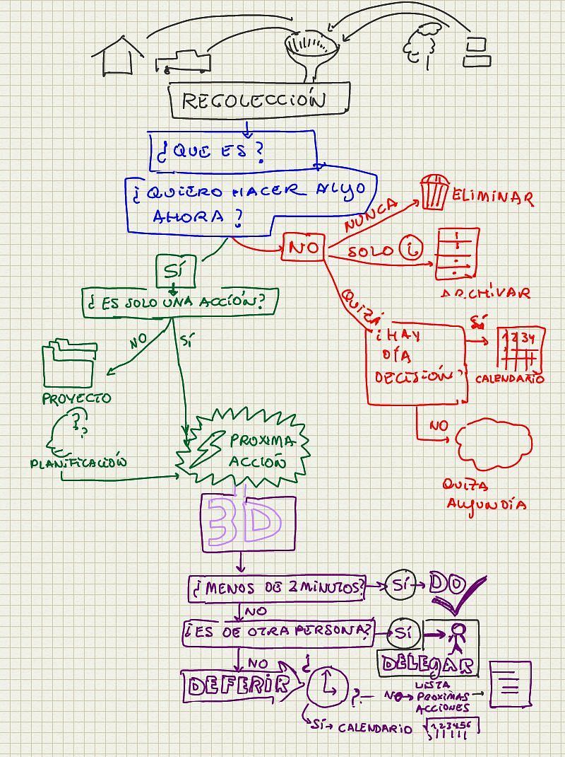 Getting Things Done De David Allen Resumen Definitivo De Gtd Entusiasmado Com
